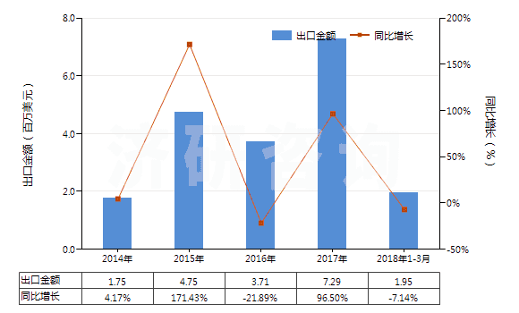 2014-2018年3月中國羧基丁苯橡膠膠乳(HS40021110)出口總額及增速統(tǒng)計